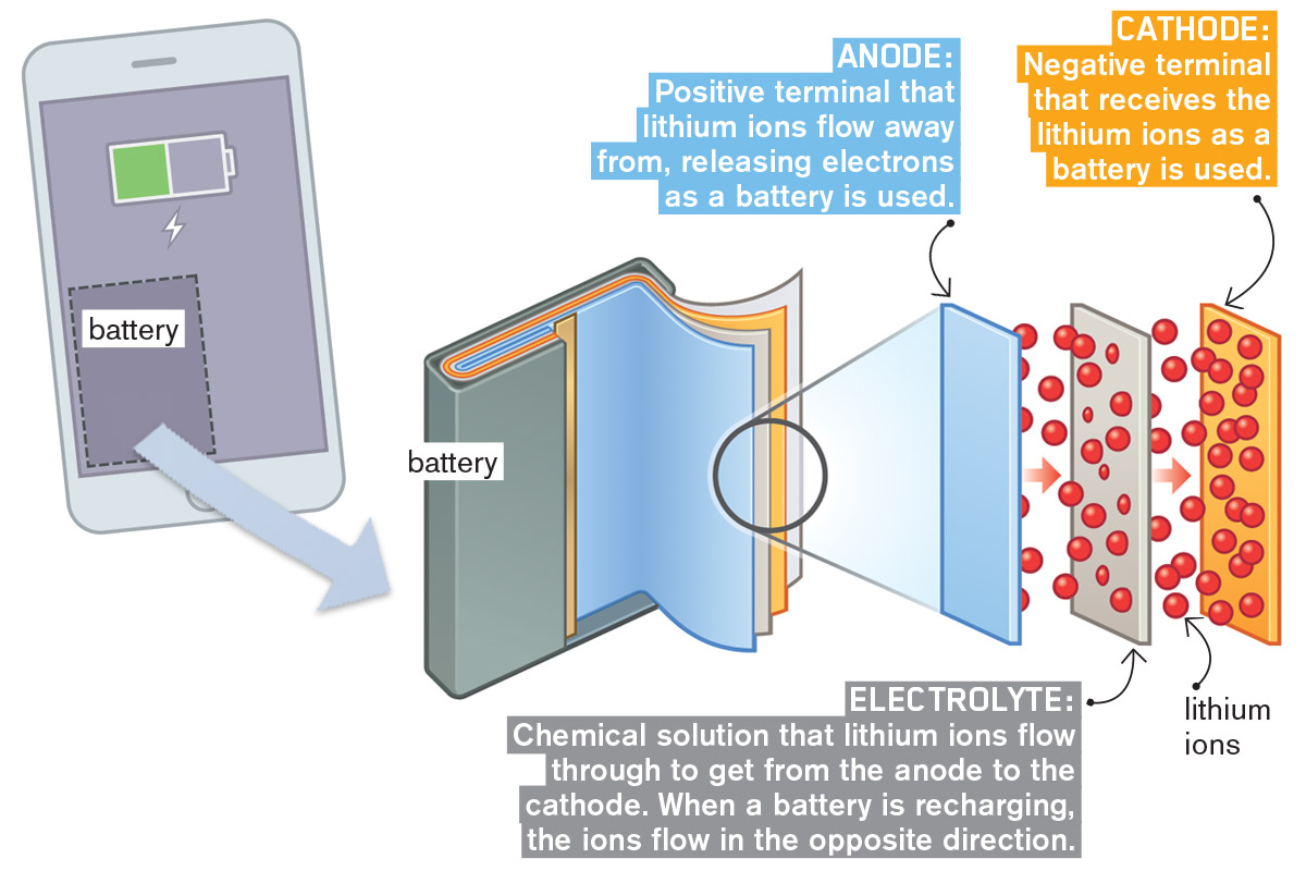 The Real Cost Of Batteries Chemistry Article For Students Image Component Popup How A Lithium Ion Battery Works