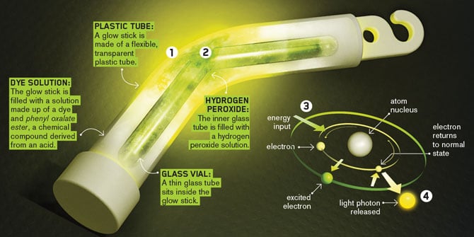 How Glow Sticks Work: The Science behind glow sticks - Glowtopia