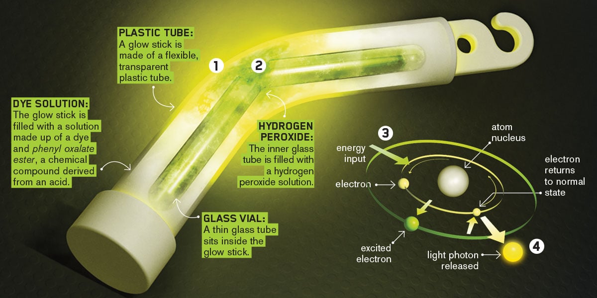 what chemicals are in glow sticks