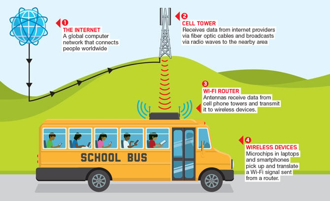 Wi Fi On Wheels Engineering Article For Students Scholastic Science World Magazine