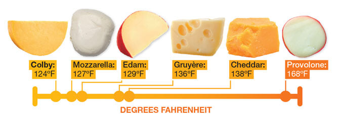 Diagram showing the melting point of different varieties of cheese