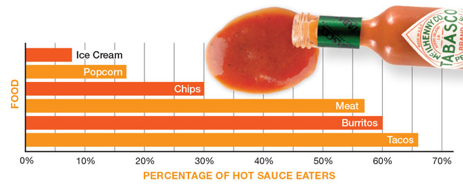 Instacart Reveals Most Popular Hot Sauces for National Hot Sauce